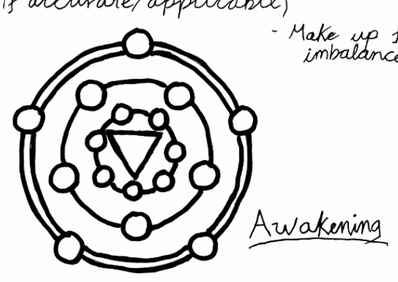 File:Awakening Diagram notes.png